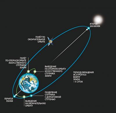 Построение типичной орбиты спутников «Прогноз». Изображение А. Н. Захаров, ИКИ РАН 