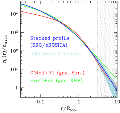 Профили плотности газа, извлеченные на основе наблюдений СРГ/еРОЗИТА (синяя кривая) и полученные в результате численного моделирования (красная кривая). Видно, что на больших расстояниях от центра скопления эти профили хорошо согласуются друг с другом несмотря на упрощенное описание динамики газа в численных расчетах. Зеленая кривая — профиль плотности по данным рентгеновской обсерватории XMM-Newton (ESA) до ~ (1-1.5)R500. Изображение из статьи Lyskova et al, MNRAS, 2023