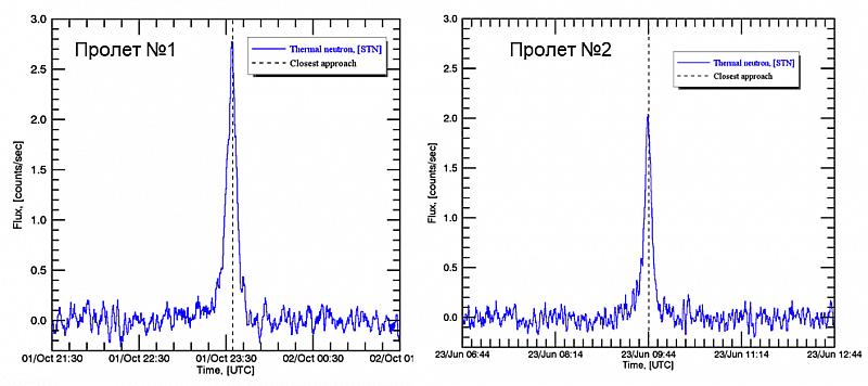 Потоки тепловых нейтронов от поверхности Меркурия, измеренные прибором МГНС во время первого (левый график) и второго (правый график) пролетов аппарата «БепиКоломбо» над планетой