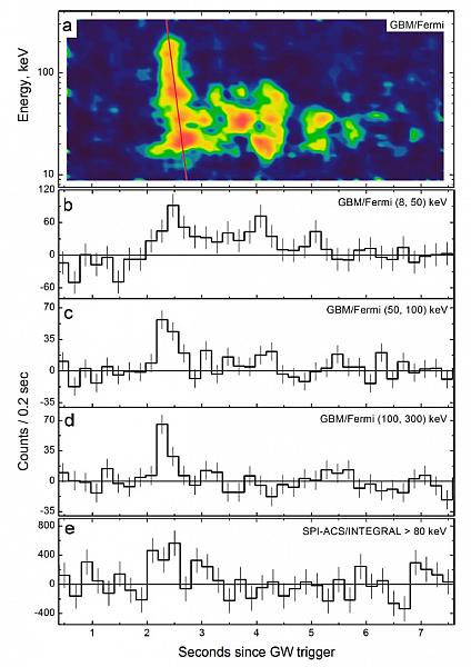 Временные профили гамма-всплеска GRB170817A, сопровождавшего первое гравитационно-волновое событие слияния нейтронных звезд LIGO/Virgo (в разных диапазонах энергий по данным Fermi/GBM и INTEGRAL/SPI-ACS). Изображение из статьи Pozanenko et al., 2018