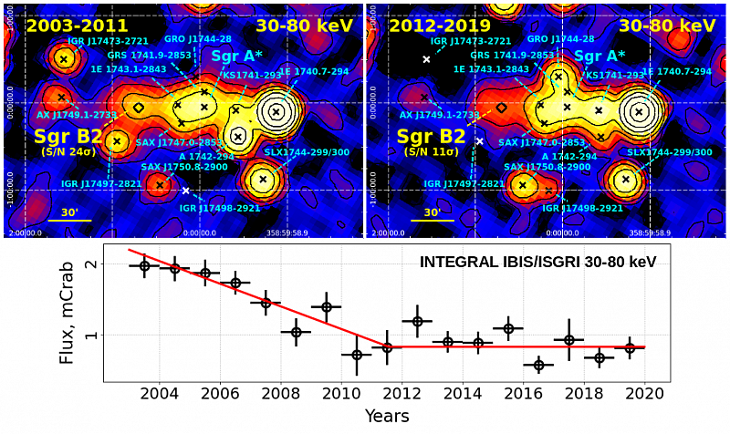Рентгеновские карты окрестностей ядра Галактики (Sgr A*) по данным телескопа IBIS/ISGRI обсерватории ИНТЕГРАЛ, полученные в 2003–2011 и 2012–2019 гг. Они демонстрируют падение яркости излучения молекулярного облака Sgr B2, светящего отраженным светом мощной вспышки излучения черной дыры в центре Галактики, произошедшей сотни лет назад. Внизу – подробная кривая рентгеновского блеска Sgr B2. Изображение из статьи Kuznetsova et al., 2022