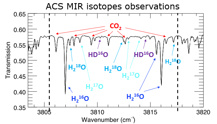 Полосы поглощений водяного пара с разными изотопами водорода и кислорода. Результаты наблюдений в среднем диапазоне инфракрасного спектра (канал MIR). По горизонтали — обратная длина волны, по вертикали — интенсивность излучения. По спектрам такого рода можно делать вывод о концентрации соответствующих веществ в атмосфере (с) Роскосмос/ЕКА/ЭкзоМарс/АЦС/ИКИ