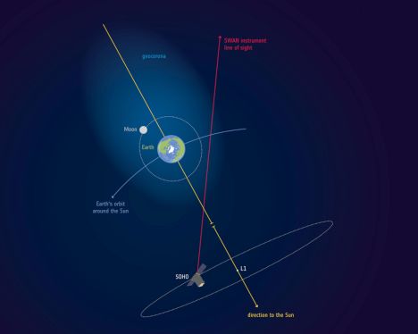 Так космический аппарат SOHO наблюдал геокорону — облако атомарного водорода, окружающее Землю. Красная линия — луч зрения прибора SWAN на борту SOHO. Желтая стрелка указывает направление на Солнце. Изображение (с) ESA