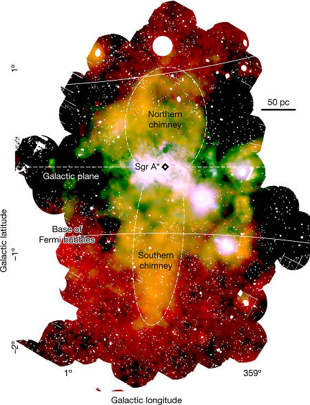 Область вблизи центра Галактики — Млечного пути в рентгеновских лучах, по данным обсерватории XMM-Newton. Sgr A* — сверхмассивная чёрная дыра в центре Млечного пути. Плоскость Галактики проходит горизонтально (пунктирная линия). Размеры представленной области составляют примерно 300 на 500 парсек, для масштаба приведён отрезок размером 50 парсек. Области повышенной яркости, обозначенные пунктирным контуром, получили название северного и южного «дымоходов». Линиями сверху и снизу обозначены границы «пузырей Ферми». Изображение © MPE/ESA/XMM-Newton/G. Ponti et al. 2019, Nature