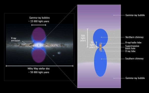 Сравнительные размеры «Галактической матрёшки». Справа: расположение «пузырей Ферми» (диаметр около 15 000 световых лет) относительного диска Галактики. Слева: область вблизи Галактического центра в увеличенном масштабе. Синим показано расположение северного (высота порядка 500 световых лет) и южного «дымоходов», оранжевым — биполярных выбросов (высота около 50 световых лет) Изображение © ESA/XMM-Newton/G. Ponti et al. 2019; ESA/Gaia/DPAC (Milky Way map); CC BY-SA 3.0 IGO