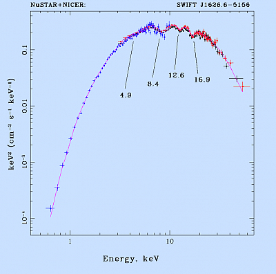 Спектр пульсара Swift J1626.6-5156 по данным обсерваторий NuSTAR и NICER. Обозначены четыре циклотронные линии поглощения. Изображение из статьи S. Molkov et al 2021 ApJL 915 L27.