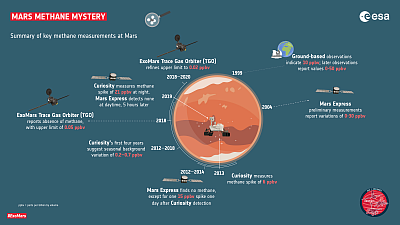 Хронология и основные результаты измерения метана на Марсе