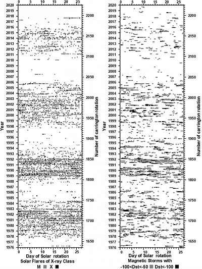 Временные вариации солнечных вспышек высокого, М, и экстремального, Х, классов (левая панель) и умеренных и сильных магнитных бурь (справа) за период 1976–2019 гг. Рисунок из статьи Yermolaev et al., 2021