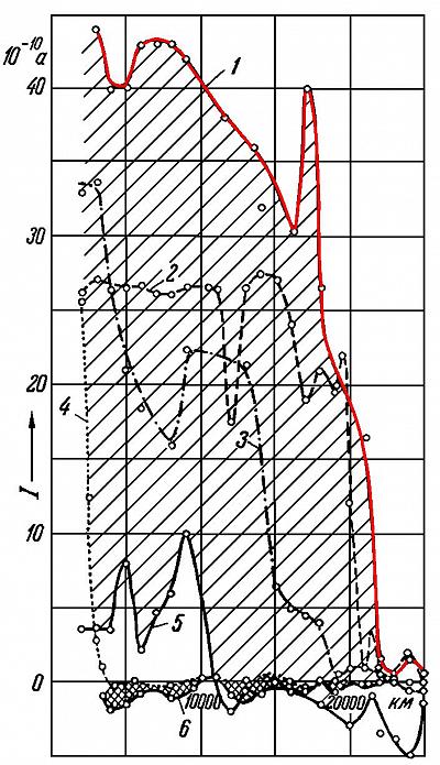Зависимость от высоты максимальных токов ионных ловушек на космическом аппарате Луна-2 при потенциале внешней сетки -10 В (1), -5 В (2), 0 В (3), +15 В (5), и минимальных токов при потенциале внешней сетки -10 В, -5 В, 0 В (4) и + 15В (6). Резкий спад токов на высотах (15-20)·103 км соответствует пересечению плазмопаузы. (Грингауз и др., ДАН СССР, 1960)