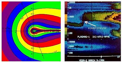 Распределение плотности нейтрального газа в коме кометы Галлея, восстановленное по измерениям вдоль траектории КА (левая панель)(Gringauz, Verigin, Comet Halley, 1990) и спектрограммы плазменных наблюдений при пересечении кометопаузы 9 марта 1986 г. в ~ 6.45 UT (правая панель) (Gringauz et al., GRL, 1986).