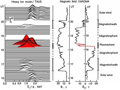 Поворот направленной вдоль магнитного хвоста Bx компоненты магнитного поля (правая панель) и энергетические спектры тяжелых ионов в плазменном слое хвоста марсианской магнитосферы (левая панель) по данным измерений на спутнике Фобос-2. (Verigin et al., Pl. Space Sci., 1991) 