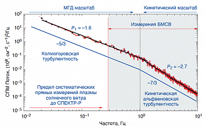 Спектр турбулентных флуктуаций (зависимость мощности флуктуаций от частоты) потока ионов солнечного ветра по измерениям прибора БМСВ на спутнике «Спектр-Р». Из работы M.O. Riazantseva et al., 2015