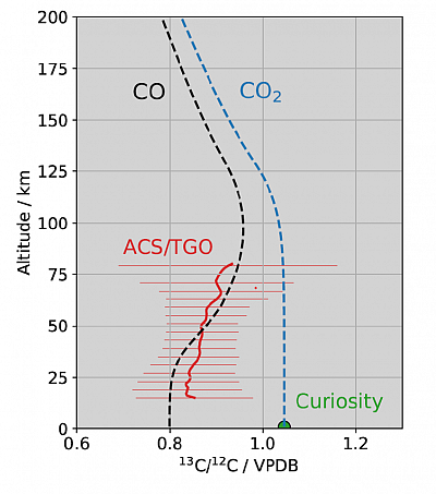 Показатель 13C/12C в зависимости от высоты (в км). Изображение из статьи Alday, J., Trokhimovskiy, A., Patel, M.R. et al., 2023