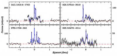 Кривые блеска быстрых рентгеновских транзиентов (SFXT) по данным телескопа IBIS/ISGRI обсерватории ИНТЕГРАЛ. Аккреция в этих источниках происходит в редкие моменты преодоления центробежного барьера магнитосферой нейтронной звезды при незначительном изменении параметров ветра звезды-спутницы. Рисунок из статьи Grebenev, 2009