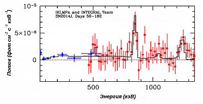 Спектр излучения сверхновой SN 2014J, измеренный гамма-спектрометром SPI обсерватории ИНТЕГРАЛ. Видны линии излучения на энергиях 511, 847 и 1238 кэВ, образующиеся при радиоактивном распаде кобальта-56, синтезированного при взрыве сверхновой. Изображение из статьи Churazov et al., 2014