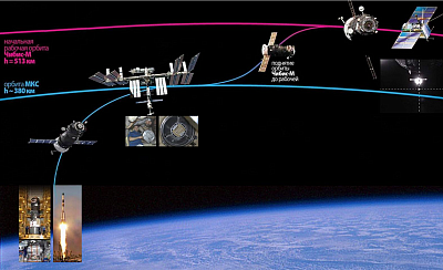 Схема выведения МС «Чибис-М» по технологии «двойного старта» с перелетом ТГК «Прогресс» на более высокую орбиту. Изображение ПАО «РКК «Энергия» им. С. П. Королёва»