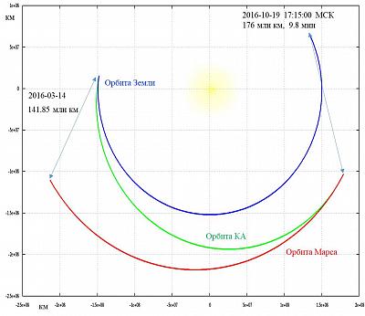 Схема перелёта «Земля — Марс» аппарата TGO миссии «ЭкзоМарс-2016» с 14 марта по 19 октября 2016 г. Коррекции траектории были выполнены 28 июля, 11 августа и 14 октября. Изображение: А. Ледков, ИКИ РАН