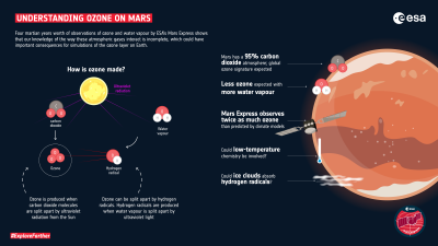 Схема фотодиссоциации молекул углекислого газа CO2 и водяного пара H20 в марсианской атмосфере под действием ультрафиолетового излучения Солнца. Озон — производная углекислоты разрушается при взаимодействии с радикаооами водорода — производными молекул воды. В результате ожидается, что содержание озона будет ниже там, где выше содержание водяного пара. Изображение: ESA