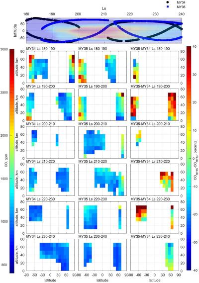 Сверху — схематическое изображение наблюдений за концентрацией угарного газа CO в атмосфере Марса, проведенных с помощью спектрометра NIR/ACS (TGO, «ЭкзоМарс-2016») во время весны и лета в южном полушарии Марса в MY34 (черные кружки) и MY35 (синие квадраты). Фоновым цветом показана концентрация пыли в атмосфере (оптическая толщина). Ls — солнечная долгота, т.е. определенное время года на Марсе. На диаграммах ниже — сравнение полученных усредненных концентраций. Изображение из статьи Fedorova et al. 2022