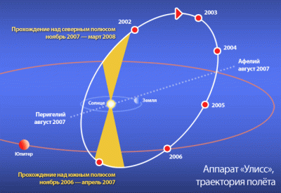 Схема орбиты КА «Улисс» (Ulysses, ESA, NASA) с 2002 до апреля 2007 г. Изображение: NASA