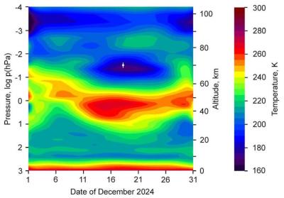Температура воздуха в декабре по данным EOS Aura/MLS, усредненная для 55° с.ш. (+/- 2°), 105° в.д. (+/-10°). Время и высота зимних серебристых облаков показаны белой точкой с учетом погрешности. Изображение из статьи: Oleg S. Ugolnikov, Winter Noctilucent Clouds Following Sudden Stratospheric Warming: First Observations https://arxiv.org/abs/2501.05432v2
