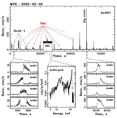 Le taux de comptage d'un des détecteurs de l'expérience MVN au cours d'une journée d'observations (en haut). Courbes lumineuses détaillées des quatre détecteurs lors de leur passage dans le champ de vision du Sco X-1 (en bas à gauche) et pendant l'explosion géante près du pôle magnétique sud (en bas à droite). Le spectre enregistré par l’un des pixels du détecteur provenant de la source d’étalonnage est affiché en bas au milieu. Photo : S. V. Molkov, IKI RAS
