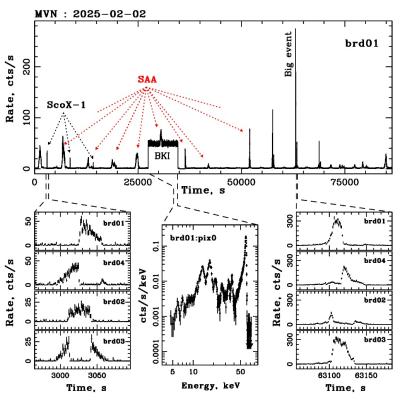Скорость счета одного из детекторов эксперимента МВН в течение суток наблюдений (вверху). Детальные кривые блеска со всех четырех детекторов момента прохождения через поле зрения источника Sco X-1 (внизу слева) и во время гигантского всплеска вблизи южного магнитного полюса (внизу справа). Внизу в середине показан спектр, регистрируемый одним из пикселей детектора от калибровочного источника. Изображение: С. В. Мольков, ИКИ РАН
