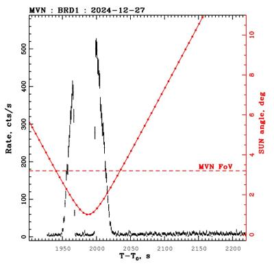 Le taux de comptage du détecteur MVN lors du passage du champ de vision à travers la région du Soleil. Au milieu de l’éclairage du détecteur, le rayonnement solaire a été bloqué par l’obturateur pendant une demi-minute. Le mouvement du Soleil par rapport au champ de vision du MVN est indiqué en rouge et le taux de comptage est indiqué en noir. Photo : S. V. Molkov, IKI RAS