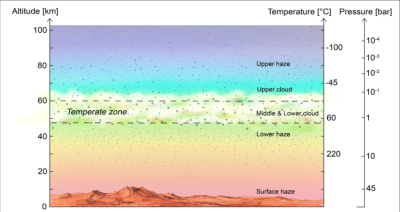 Схема расположения облаков Венеры с указанием температуры и давления в зависимости от высоты. Рисунок: J. Petkowska