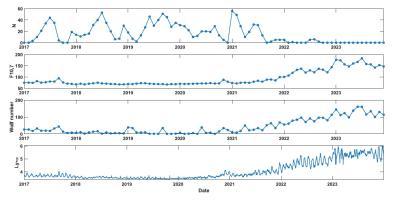 Верхний график – частота регистрации ГМК в 2017–2024 гг. по данным спутника ERG (JAXA). Нижние графики – индексы солнечной активности (индекс 10.7, число Вольфа и Лайман-альфа) в то же время. Изображение из статьи Dorofeev D.A. et al, 2025