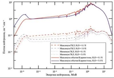 Спектральная плотность потоков нейтронного излучения лунного грунта с разной концентрацией водяного льда под воздействием галактических космических лучей и во время мощных солнечных протонных событий типа события Кэррингтона. Изображение из статьи И.Г. Митрофанов и др., 2025