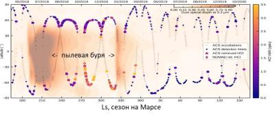 Хлороводород на Марсе в течение марсианского года по данным спектрометрического комплекса АЦС на борту КА ТГО (миссия «ЭкзоМарс-2016», Роскосмос/ЕКА). По горизонтали указано положение Марса на орбите (солнечная долгота), которое соответствует сезону; по вертикали — широта. Кружками обозначены результаты АЦС, ромбами — NOMAD. Цвет кружков и ромбов соответствует количество HCl в атмосфере (шкала справа, ppbv). Градациями коричневого цвета показана интенсивность глобальной пылевой бури (с)Korablev et al (2021)