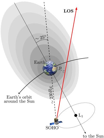Положение геокороны Земли, космического аппарата SOHO (ESA/NASA) и направление луча зрения его прибора SWAN. Baliukin et al. (2019)