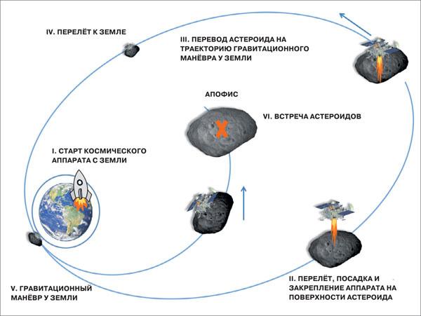 Отклонение астероида Апофис. Рисунок Натана Эйсмонта