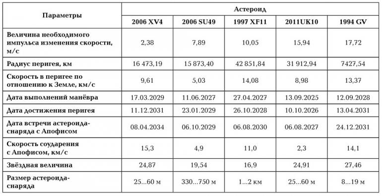 Таблица 2. Параметры астероидов-снарядов