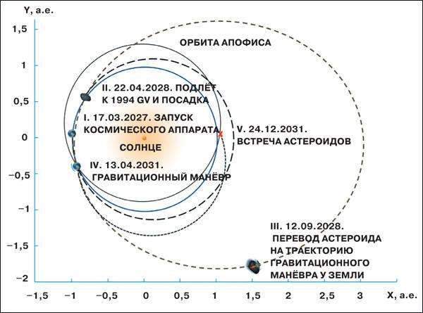 Семейство резонансных орбит для астероида 2012 VE77. Приведены эксцентриситет (е) и наклонение в градусах (i) для каждой орбиты. Рисунок Натана Эйсмонта