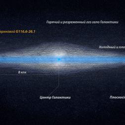 Положение остатка сверхновой SRGe J0023+3625=G116.6-26.1, относительно диска и гало Галактики © ИКИ РАН, 2021