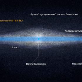 Положение остатка сверхновой SRGe J0023+3625=G116.6-26.1, относительно диска и гало Галактики © ИКИ РАН, 2021