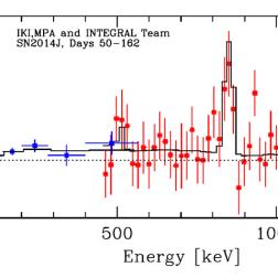 Спектр, измеренный от SN 2014J гамма-спектрометром SPI обсерватории ИНТЕГРАЛ. Видны линии излучения на энергиях 511, 847 и 1238 кэВ, образующиеся при радиоактивном распаде кобальта-56, синтезированного при взрыве сверхновой