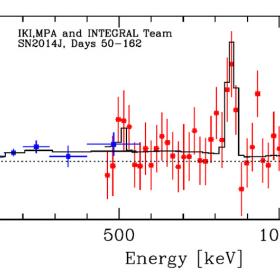 Спектр, измеренный от SN 2014J гамма-спектрометром SPI обсерватории ИНТЕГРАЛ. Видны линии излучения на энергиях 511, 847 и 1238 кэВ, образующиеся при радиоактивном распаде кобальта-56, синтезированного при взрыве сверхновой