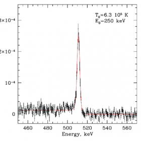 Спектр аннигиляционного излучения позитронов из центральных областей Галактики, измеренный гамма-спектрометром SPI обсерватории ИНТЕГРАЛ. Видна узкая линия двухфотонной аннигиляции и протяженный континуум трехфотонного распада позитрония