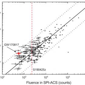 Положение гамма-всплесков от двух событий слияния нейтронных звезд LIGO/Virgo на кросс-диаграмме потоков излучения других коротких гамма-всплесков, одновременно измеренных приборами Fermi/GBM и INTEGRAL/SPI-ACS