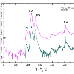 Собственное излучение GRB221009A по данным прибора Конус/Wind (фиолетовая кривая диапазон энергий 80–320 кэВ) и телескопа ART-XC им. М. Н. Павлинского/СРГ (зеленая кривая, диапазон энергий 4–120 кэВ). По горизонтали время в секундах с момента начального импульса IP . По вертикали скорость счета детекторов в секунду. P1–P4 — четыре пиковых импульса. Рисунок из статьи D. Frederiks et al. 2023 https://arxiv.org/abs/2302.13383