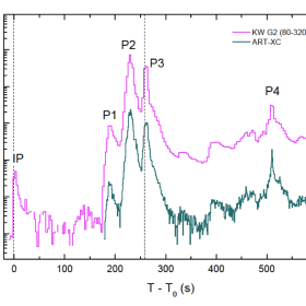 Собственное излучение GRB221009A по данным прибора Конус/Wind (фиолетовая кривая диапазон энергий 80–320 кэВ) и телескопа ART-XC им. М. Н. Павлинского/СРГ (зеленая кривая, диапазон энергий 4–120 кэВ). По горизонтали время в секундах с момента начального импульса IP . По вертикали скорость счета детекторов в секунду. P1–P4 — четыре пиковых импульса. Рисунок из статьи D. Frederiks et al. 2023 https://arxiv.org/abs/2302.13383