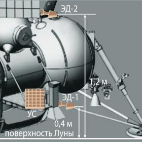 Схема расположения блоков прибора ПмЛ на аппарате миссии «Луна-25». Изображение ИКИ РАН