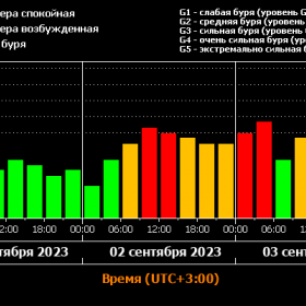 Первая магнитная буря осени 2023 г. (2-3 сентября) - уровень G1. Изображение Лаборатории солнечной астрономии (ИКИ РАН и ИСЗФ СО РАН)