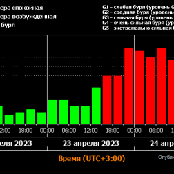 Самая крупная (на 12.09.2023) магнитная буря 2023 г. (23-24 апреля) - уровень G4. Изображение Лаборатории солнечной астрономии (ИКИ РАН и ИСЗФ СО РАН)