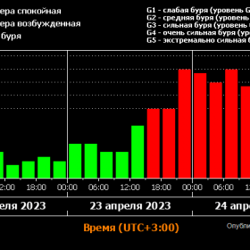 Самая крупная (на 12.09.2023) магнитная буря 2023 г. (23-24 апреля) - уровень G4. Изображение Лаборатории солнечной астрономии (ИКИ РАН и ИСЗФ СО РАН)