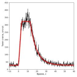 Один из первых рентгеновских всплесков, зарегистрированных телескопом ART-XC им. М. Н. Павлинского от рентгеновского транзиента SRGA J1444. Изображение: ИКИ РАН