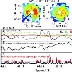 Пример наблюдения множественных сверхтонких токовых слоев (СТС) в плазменном слое во время распространения быстрого потока. Вверху: 2D-срезы функций распределения электронов по скоростям в двух плоскостях, измеренные спутником MMS-1 внутри СТС, отмеченного серой вертикальной линией. Внизу: три GSM-компоненты магнитного поля (а); X-компонента потоковой скорости ионов (б); абсолютная величина плотности тока J (в)